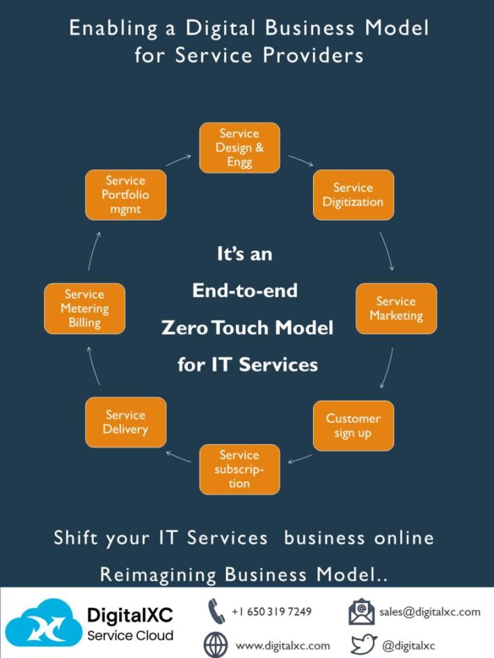 A Breath of Fresh Air for Service Providers - DigitalXC AI - Self ...