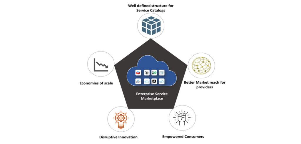 enterprise service marketplace digital catalogs