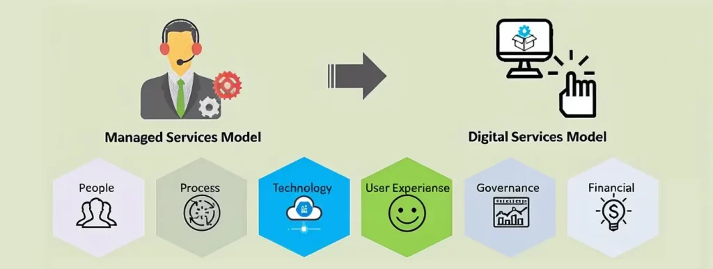 consumerized experience with variabilized it cost model