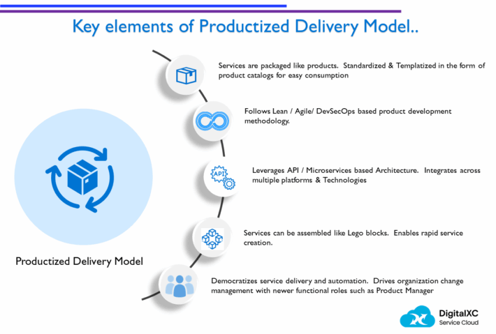 Outputs Delivery Elements Key Elements of Productized Delivery Model - DigitalXC AI - Self ...