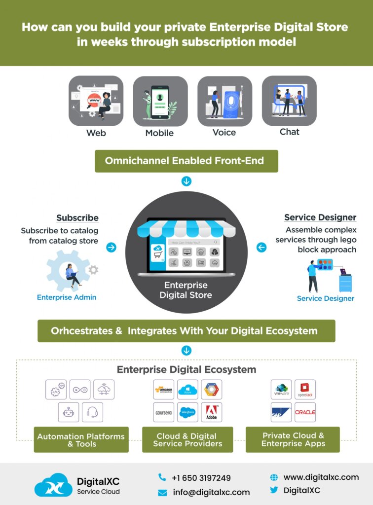 Enterprise Digital Store - DigitalXC AI - Self-Service & Zero-touch ...