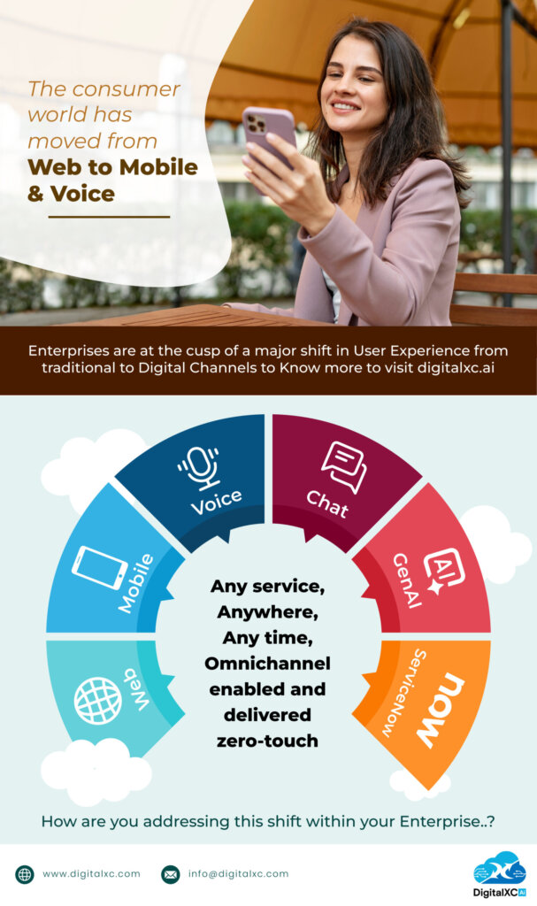 Shift towards Digital Channels - DigitalXC AI - Self-Service & Zero ...