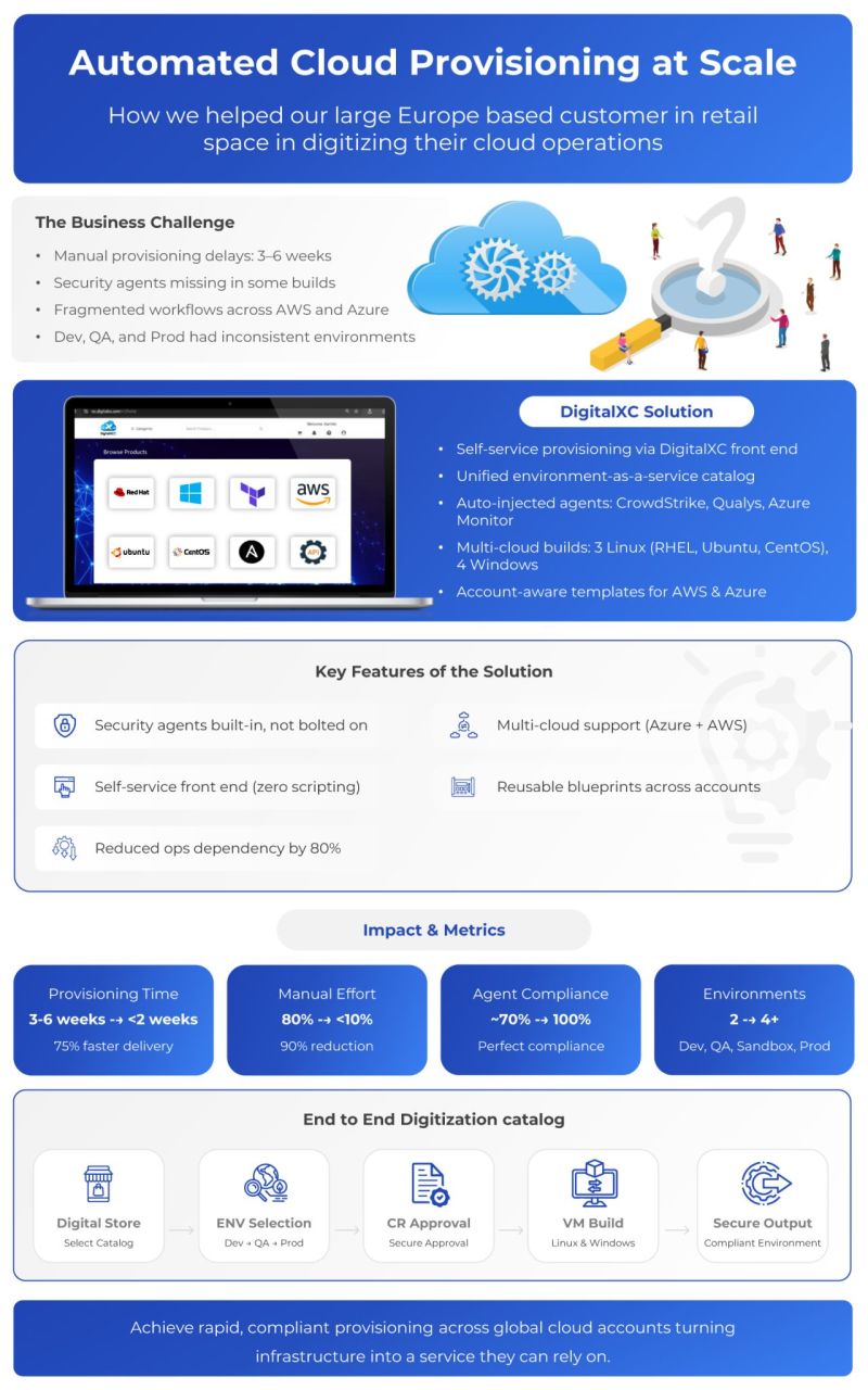 Automate Cloud Provisioning