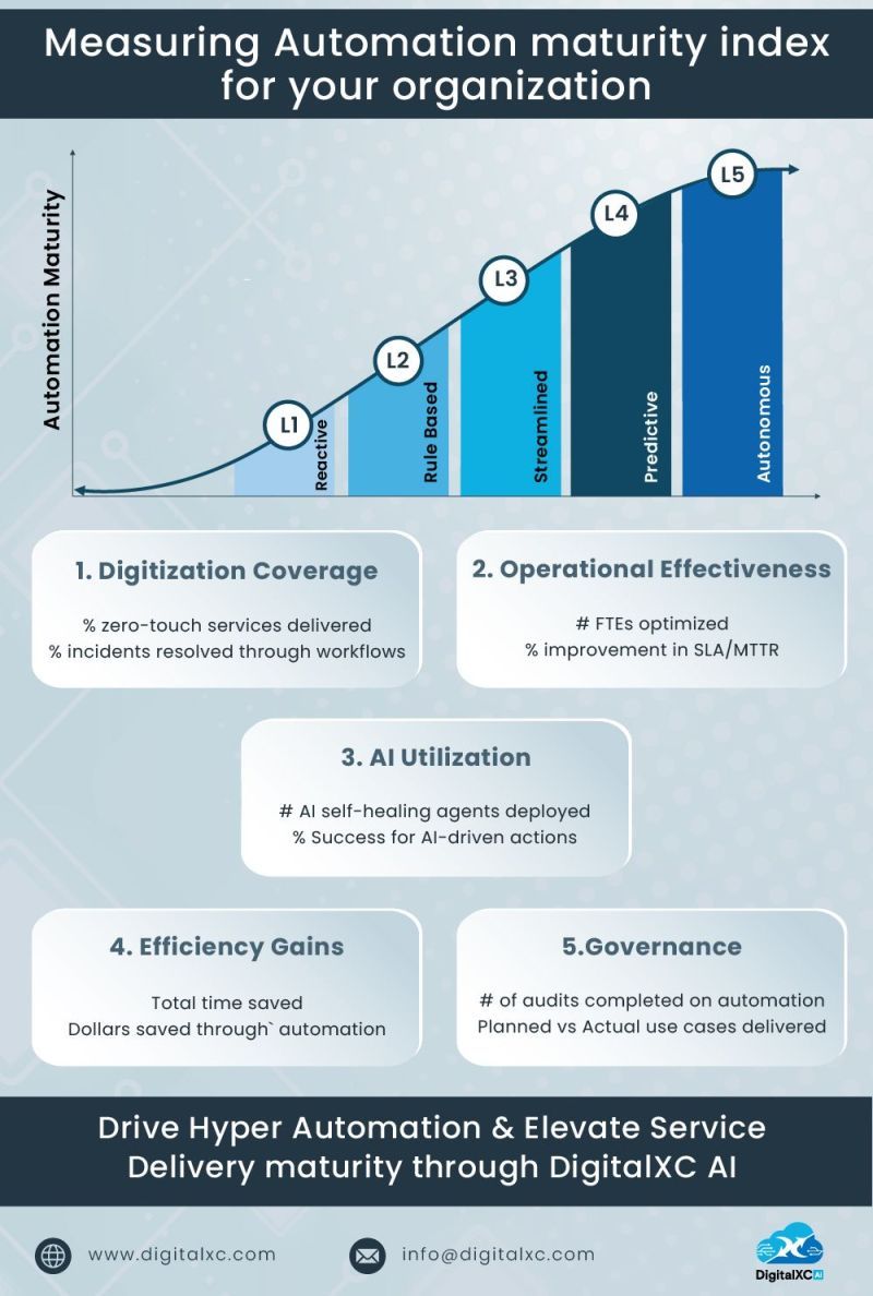 automation maturity index