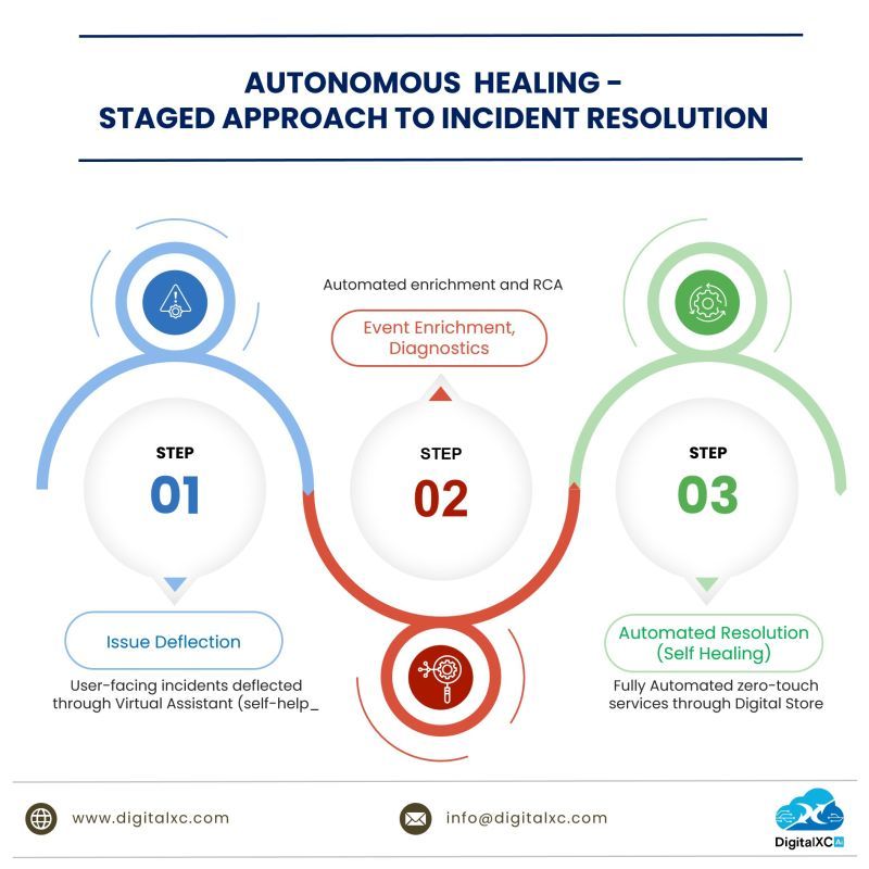autonomous healing
