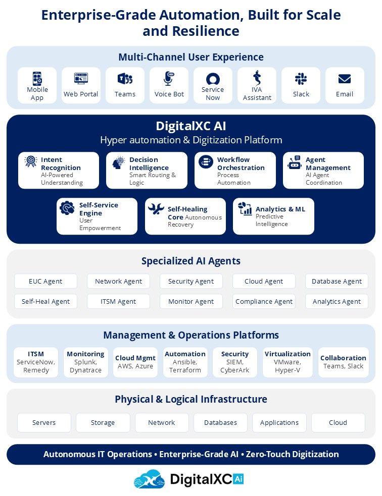 hyperautomation platform