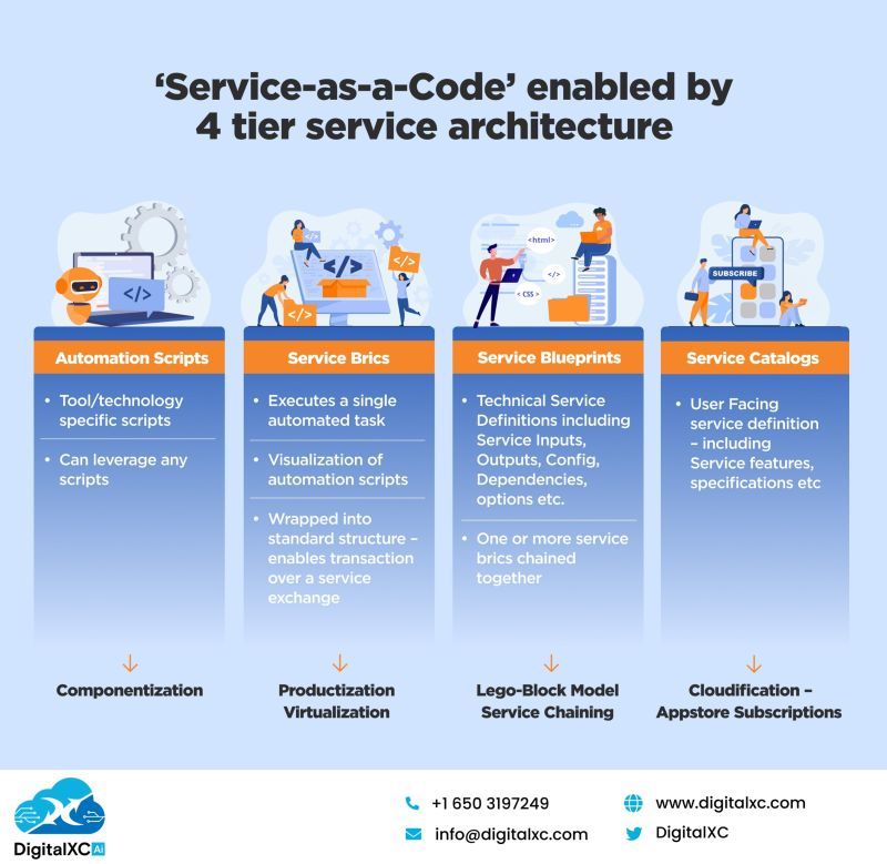 service as a code